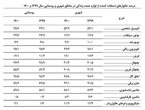 آمار استفاده از لوازم زندگی − منبع: مرکز آمار ایران