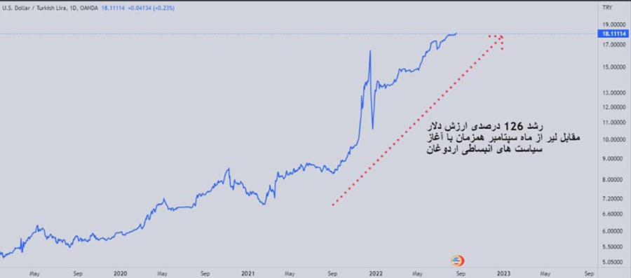 منحنی تغیرات نرخ دلار آمریکا به لیر ترکیه