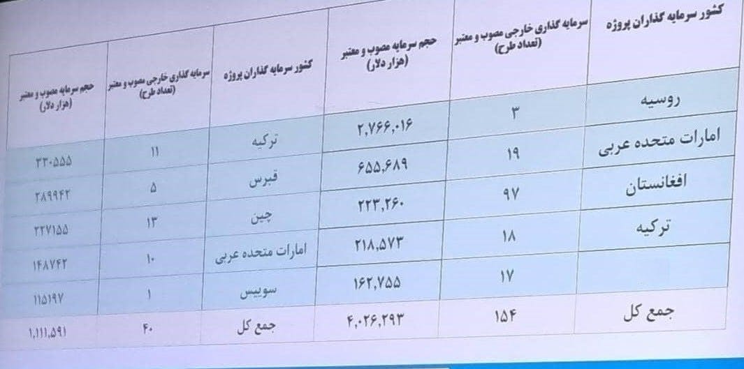 جدول سرمایه‌گذاری خارجی در ایران در شش ماه نخست سال ۱۴۰۱