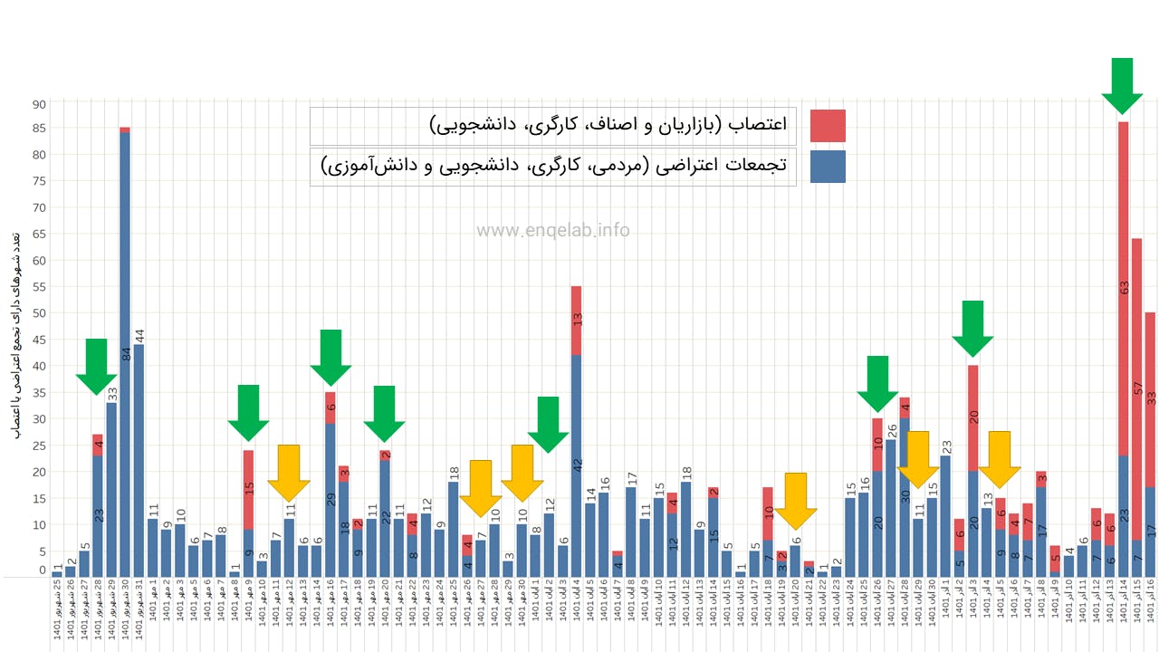 نمودار شماره سه: تعداد شهرهای دارای تجمعات اعتراضی و اعتصابات در ۸۲ روز پس از قتل مهسا (ژینا) امینی