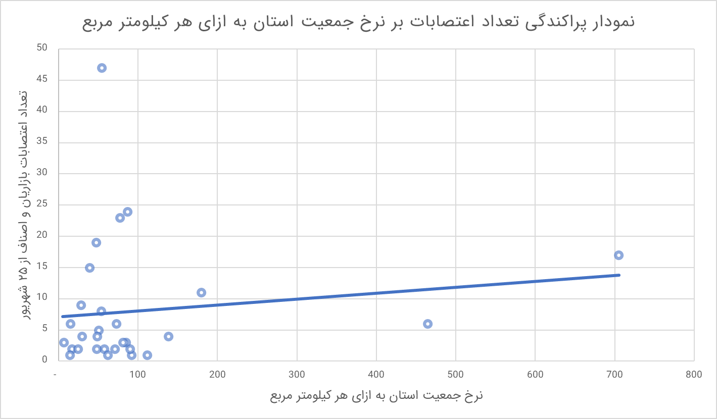 نمودار شماره نه: نسبت تعداد اعتصابات به نرخ جمعیت استان به ازای هر کیلومترمربع