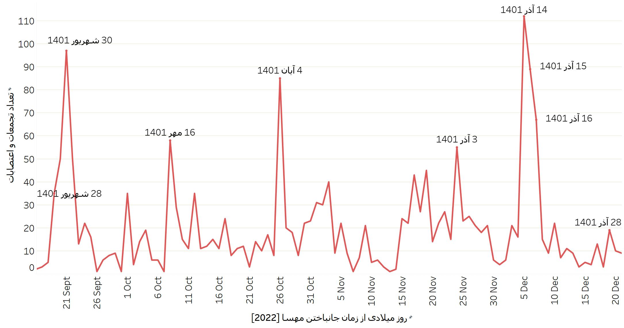 نمودار شماره یک: تعداد کل تجمعات و اعتصابات از زمان قتل مهسا (ژینا) امینی