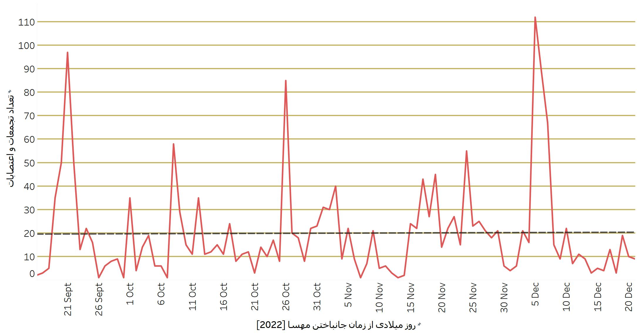 نمودار شماره شش: تعداد کل تجمعات و اعتصابات از زمان قتل مهسا (ژینا) امینی با خط روند (خط چین طوسی)