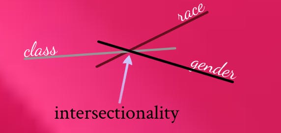 طرحی از یک حالت میان‌برشی (میان‌بخشی/بینابخشی intersectionality)