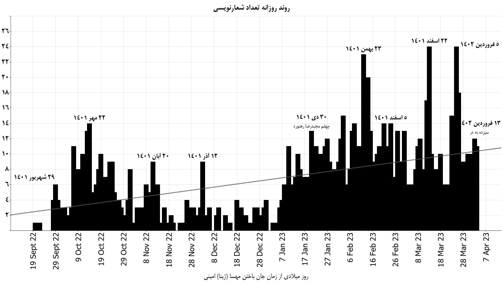 نمودار نه: روند روزانه تعداد شعارنویسی‌های ثبت شده در ۲۰۰ روز جنبش انقلابی مردم ایران