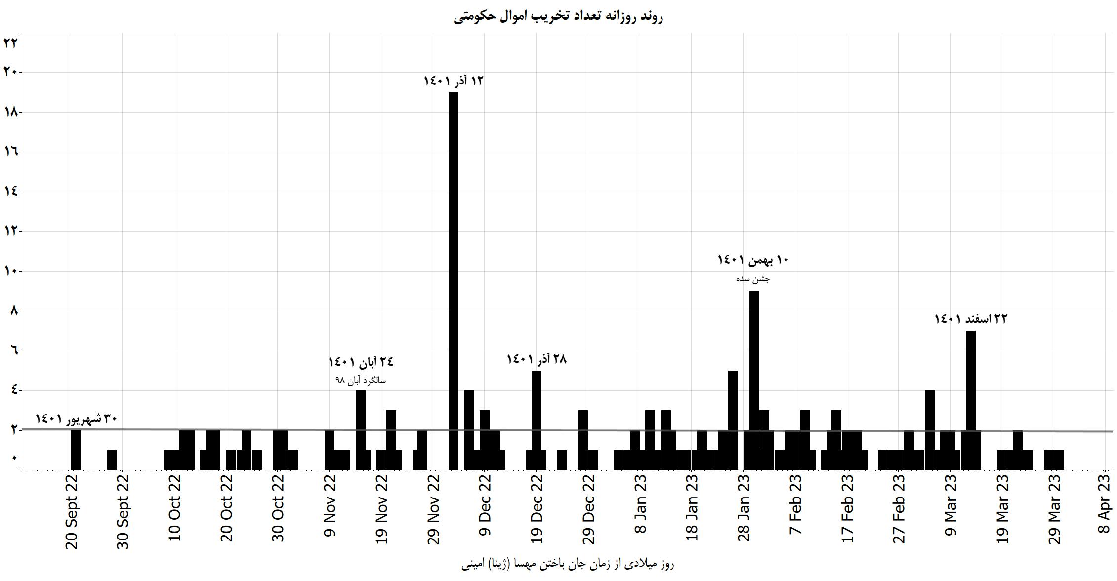 نمودار ده: روند روزانه تعداد تخریب اموال حکومتی ثبت شده در ۲۰۰ روز جنبش انقلابی مردم ایران