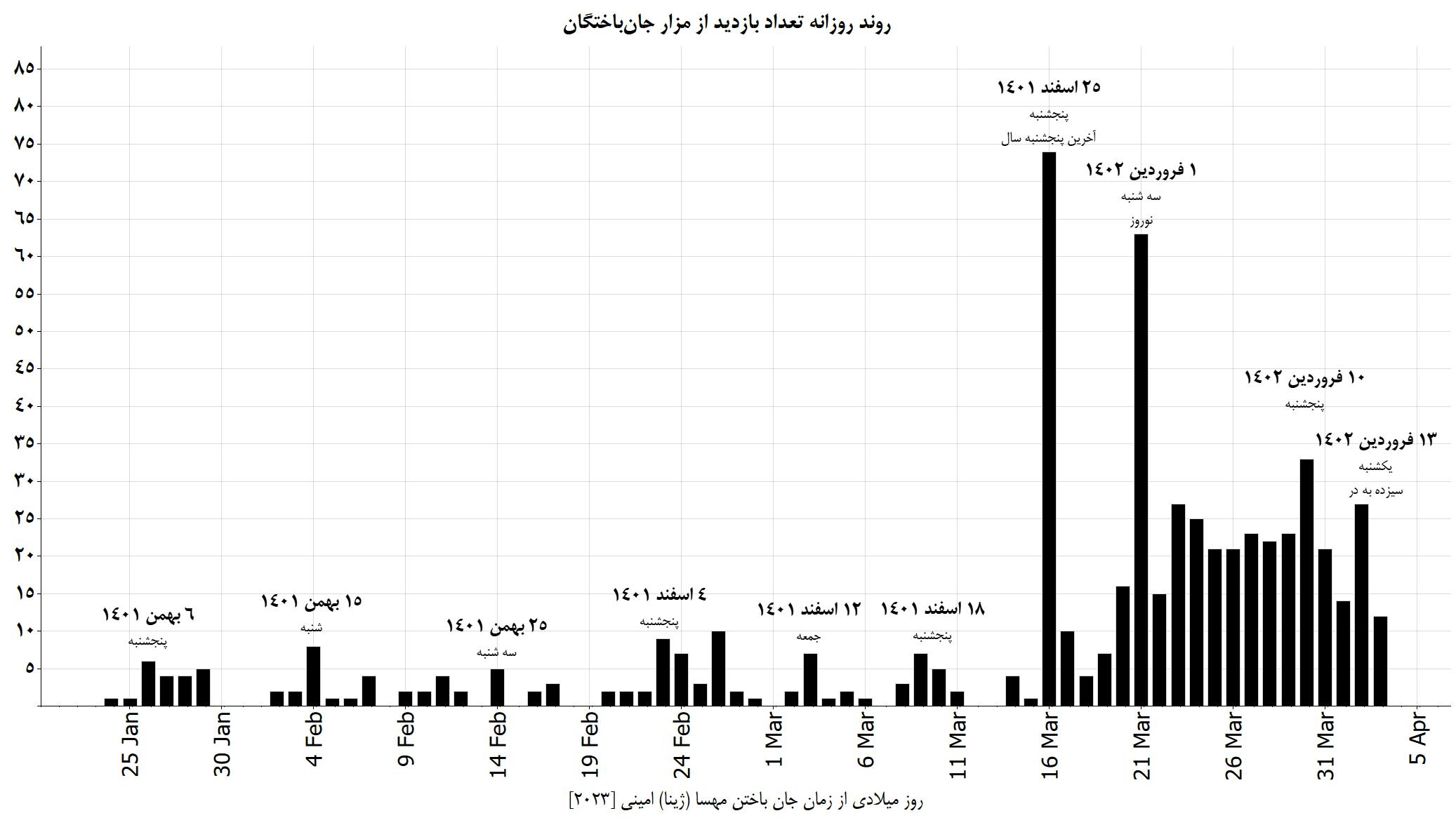نمودار چهارده: روند روزانه تعداد بازدیدها از مزار جان‌باختگان در ۲۰۰ روز جنبش انقلابی مردم ایران