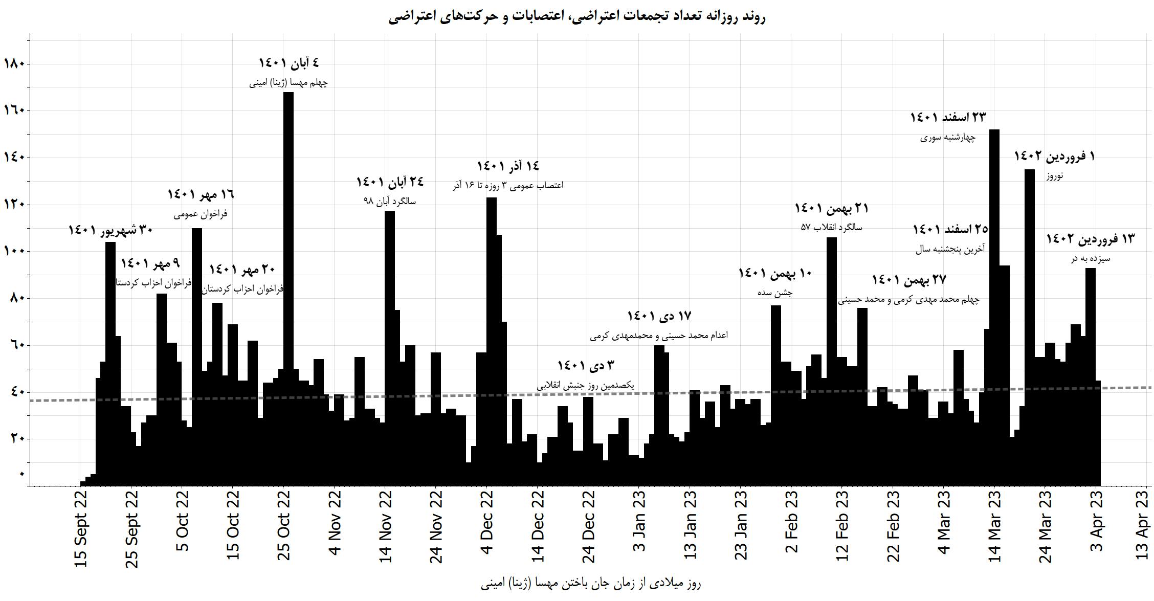 نمودار شانزده: روند روزانه تعداد تجمعات اعتراضی، اعتصابات و حرکت‌های اعتراضی در ۲۰۰ روز جنبش انقلابی مردم ایران