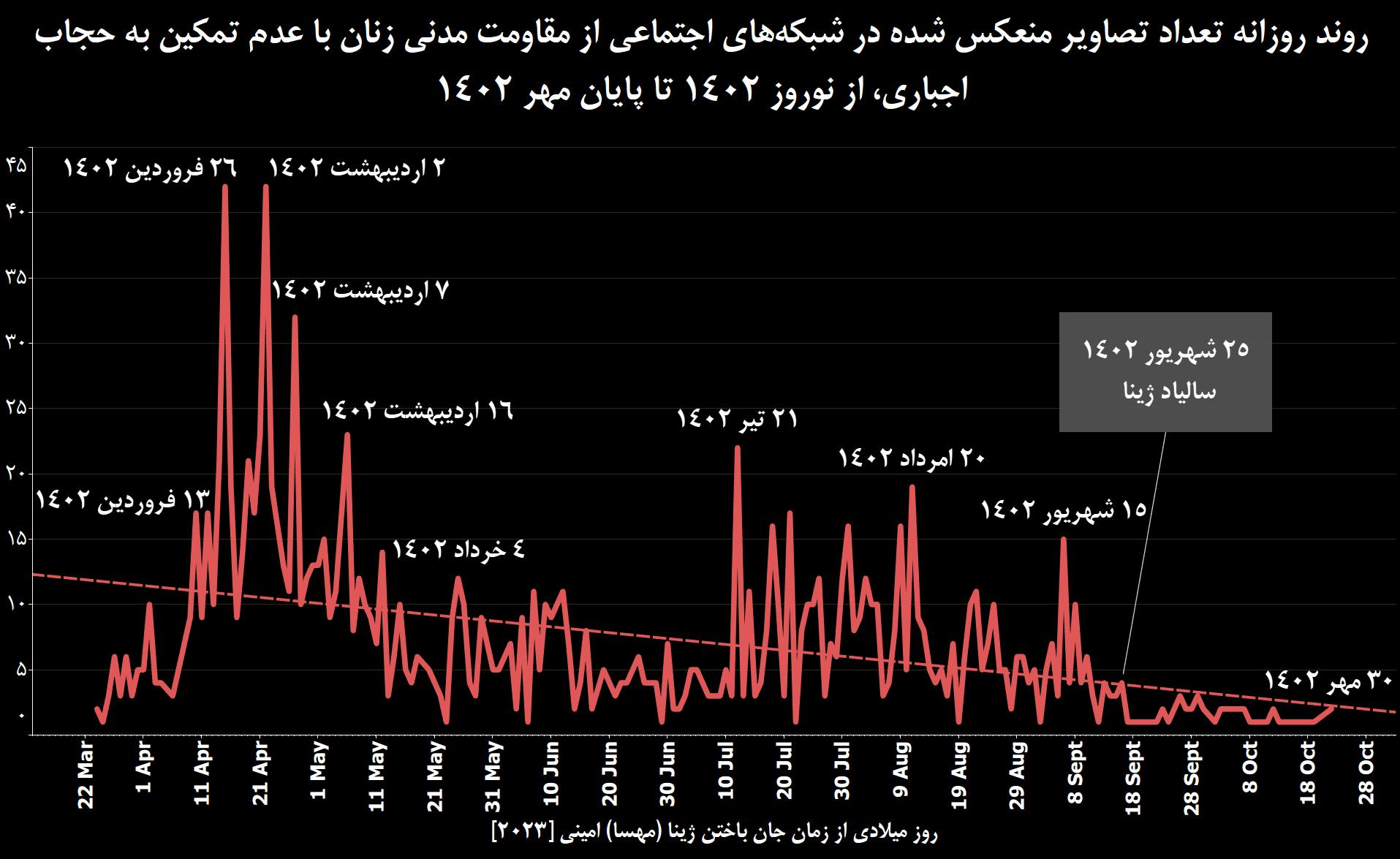 نمودار یک: روند روزانه تعداد تصاویر منعکس شده در شبکه‌های اجتماعی از مقاومت مدنی زنان با عدم تمکین به حجاب اجباری، از نوروز ۱۴۰۲ تا پایان مهر ۱۴۰۲