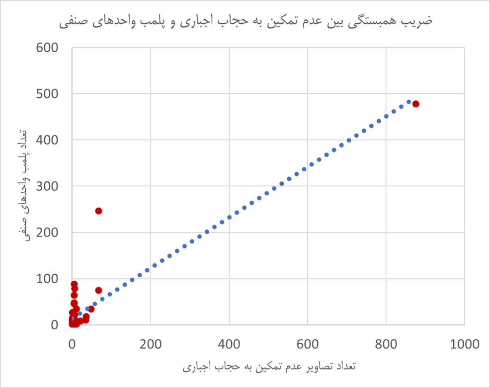نمودار سه: ضریب همبستگی تعداد تصاویر منتشر شده از مبارزه با حجاب اجباری با تعداد پلمب اصناف اعلام شده در شهرهای مختلف در ۷ ماه از نوروز ۱۴۰۲ تا پایان مهر ۱۴۰۲