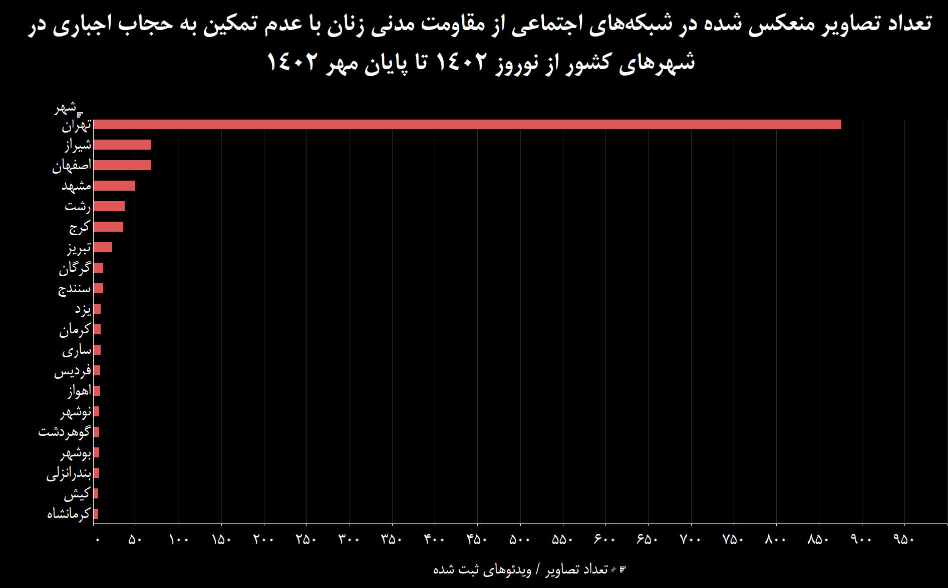 نمودار چهار: تعداد تصاویر منعکس شده در شبکه‌های اجتماعی از مقاومت مدنی زنان با عدم تمکین به حجاب اجباری در شهرهای کشور از نوروز ۱۴۰۲ تا پایان مهر ۱۴۰۲