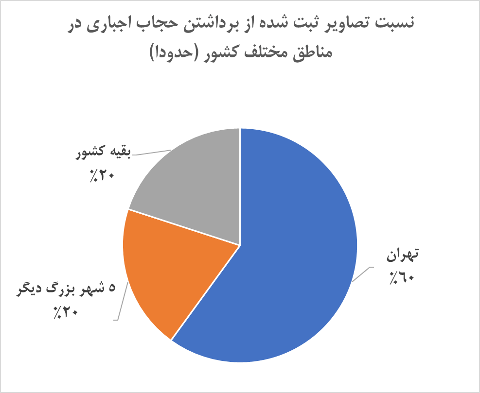 نمودار پنج: نسبت تعداد تصاویر ثبت شده از برداشتن حجاب اجباری در مناطق مختلف کشور (حدودی)