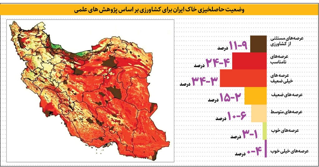 اینفوگرافیکی از وضعیت حاصلخیزی خاک ایران برای کشاورزی