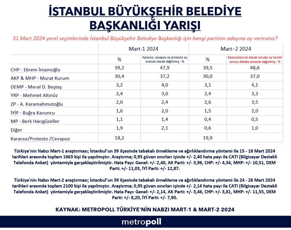 تصویر نظرسنجی متروپل - انتخابات محلی در ترکیه، ۳۱ مارس ۲۰۲۴ (۱۲ فروردین ۱۴۰۳)