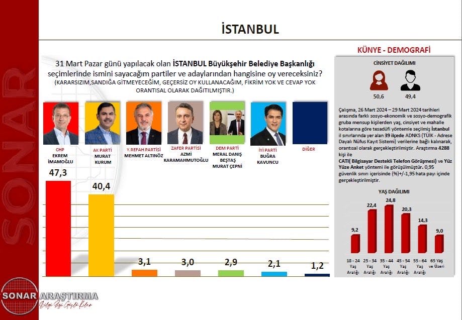 تصویرنظر سنجی سونر - انتخابات محلی در ترکیه، ۳۱ مارس ۲۰۲۴ (۱۲ فروردین ۱۴۰۳)