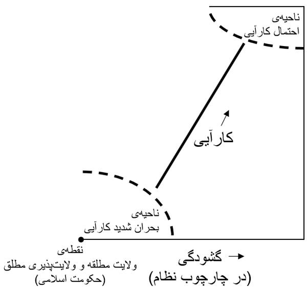 ساحت گشودگی-تدبیر